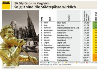 ADAC testet City Cards