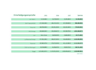 Entschädigungszahlungen kosten Fluglinien Milliarden