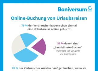 Verbraucherumfrage von Boniversum: Urlaubsreisen bucht der Deutsche zunehmend online