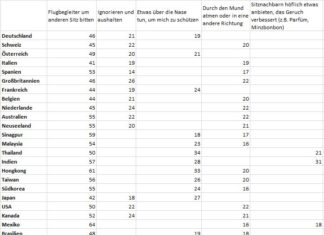 Expedia-Umfrage zu müffelnden Mitreisenden: Flugpassagiere setzen auf Diskretion und Durchhaltevermögen