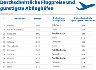 Flugvergleich: Frankfurt am Main ist der günstigste deutsche Abflugort