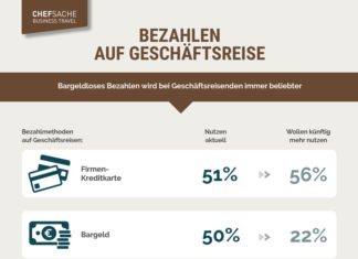 Münzen und Scheine stehen bei Geschäftsreisenden weiterhin hoch im Kurs: Mobiles Bezahlen ist aber auf dem Vormarsch