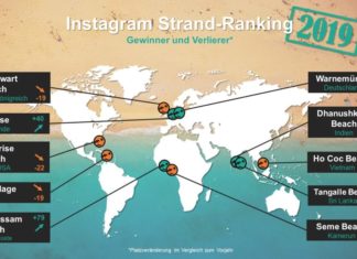 Der globale Travelcircus Instagram-Strandvergleich 2019