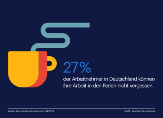 Arbeitnehmer finden im Urlaub keine Erholung