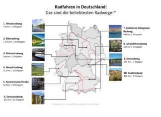 Die beliebtesten Radwege Deutschlands